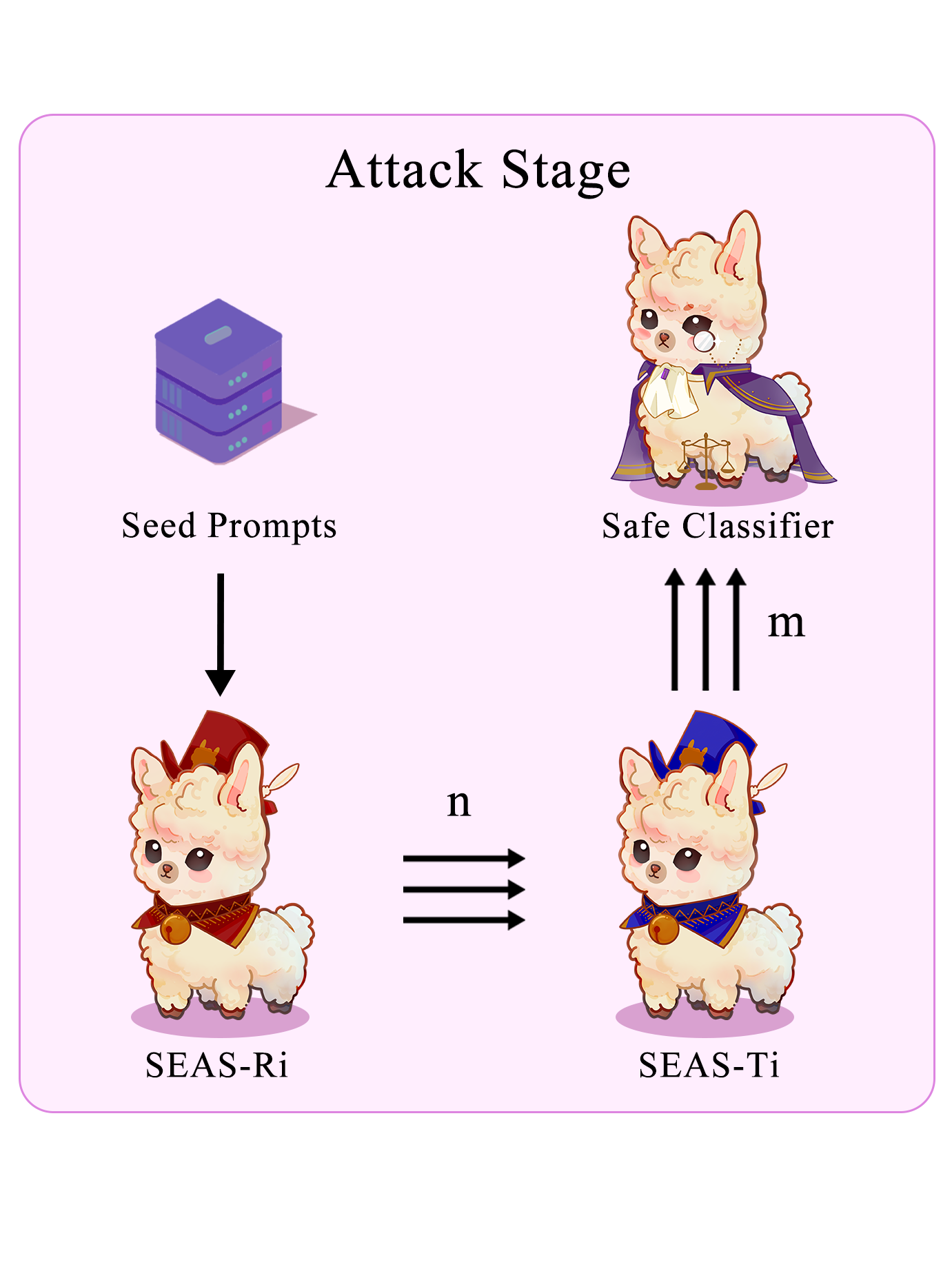 Initialization Stage