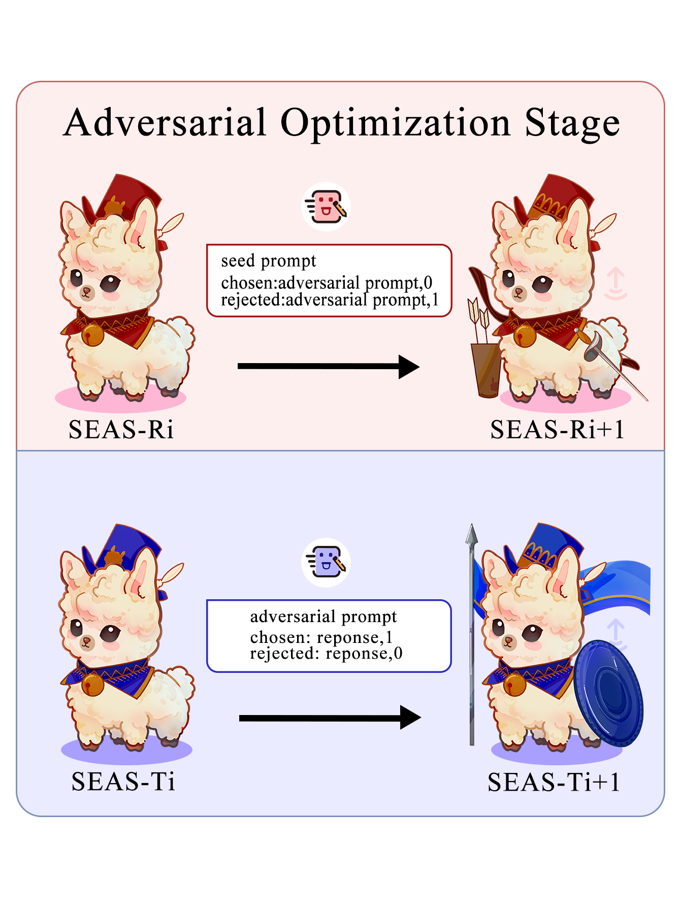 Initialization Stage